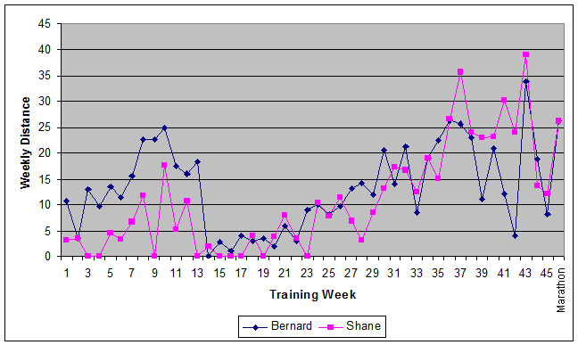 weekly running totals