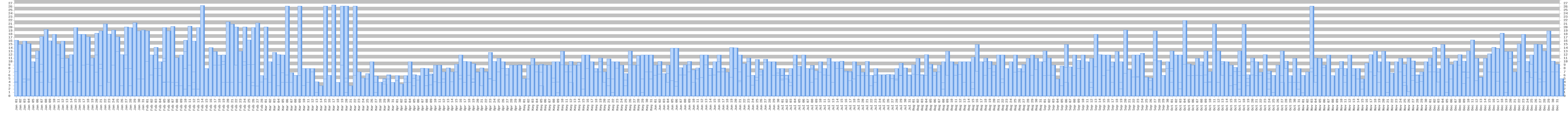 running distances